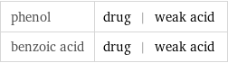 phenol | drug | weak acid benzoic acid | drug | weak acid