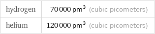 hydrogen | 70000 pm^3 (cubic picometers) helium | 120000 pm^3 (cubic picometers)