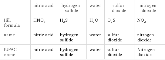  | nitric acid | hydrogen sulfide | water | sulfur dioxide | nitrogen dioxide Hill formula | HNO_3 | H_2S | H_2O | O_2S | NO_2 name | nitric acid | hydrogen sulfide | water | sulfur dioxide | nitrogen dioxide IUPAC name | nitric acid | hydrogen sulfide | water | sulfur dioxide | Nitrogen dioxide