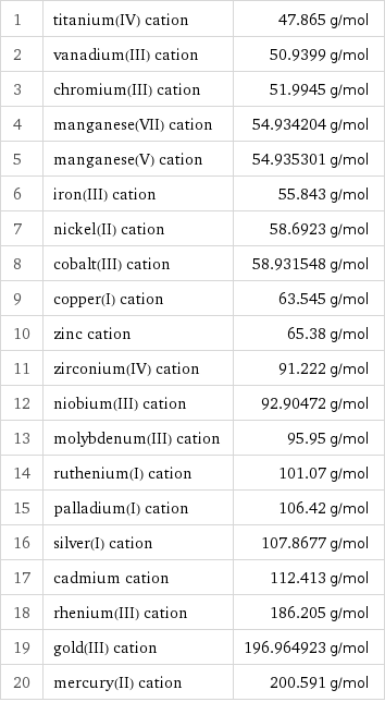 1 | titanium(IV) cation | 47.865 g/mol 2 | vanadium(III) cation | 50.9399 g/mol 3 | chromium(III) cation | 51.9945 g/mol 4 | manganese(VII) cation | 54.934204 g/mol 5 | manganese(V) cation | 54.935301 g/mol 6 | iron(III) cation | 55.843 g/mol 7 | nickel(II) cation | 58.6923 g/mol 8 | cobalt(III) cation | 58.931548 g/mol 9 | copper(I) cation | 63.545 g/mol 10 | zinc cation | 65.38 g/mol 11 | zirconium(IV) cation | 91.222 g/mol 12 | niobium(III) cation | 92.90472 g/mol 13 | molybdenum(III) cation | 95.95 g/mol 14 | ruthenium(I) cation | 101.07 g/mol 15 | palladium(I) cation | 106.42 g/mol 16 | silver(I) cation | 107.8677 g/mol 17 | cadmium cation | 112.413 g/mol 18 | rhenium(III) cation | 186.205 g/mol 19 | gold(III) cation | 196.964923 g/mol 20 | mercury(II) cation | 200.591 g/mol