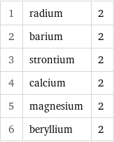 1 | radium | 2 2 | barium | 2 3 | strontium | 2 4 | calcium | 2 5 | magnesium | 2 6 | beryllium | 2