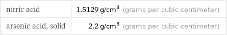 nitric acid | 1.5129 g/cm^3 (grams per cubic centimeter) arsenic acid, solid | 2.2 g/cm^3 (grams per cubic centimeter)