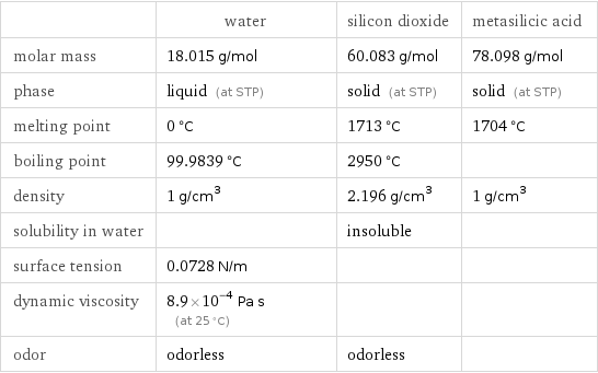  | water | silicon dioxide | metasilicic acid molar mass | 18.015 g/mol | 60.083 g/mol | 78.098 g/mol phase | liquid (at STP) | solid (at STP) | solid (at STP) melting point | 0 °C | 1713 °C | 1704 °C boiling point | 99.9839 °C | 2950 °C |  density | 1 g/cm^3 | 2.196 g/cm^3 | 1 g/cm^3 solubility in water | | insoluble |  surface tension | 0.0728 N/m | |  dynamic viscosity | 8.9×10^-4 Pa s (at 25 °C) | |  odor | odorless | odorless | 