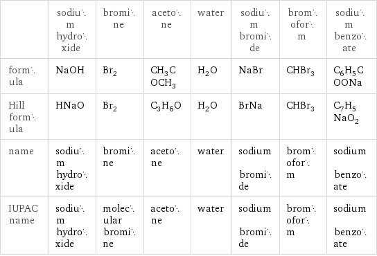  | sodium hydroxide | bromine | acetone | water | sodium bromide | bromoform | sodium benzoate formula | NaOH | Br_2 | CH_3COCH_3 | H_2O | NaBr | CHBr_3 | C_6H_5COONa Hill formula | HNaO | Br_2 | C_3H_6O | H_2O | BrNa | CHBr_3 | C_7H_5NaO_2 name | sodium hydroxide | bromine | acetone | water | sodium bromide | bromoform | sodium benzoate IUPAC name | sodium hydroxide | molecular bromine | acetone | water | sodium bromide | bromoform | sodium benzoate