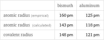  | bismuth | aluminum atomic radius (empirical) | 160 pm | 125 pm atomic radius (calculated) | 143 pm | 118 pm covalent radius | 148 pm | 121 pm