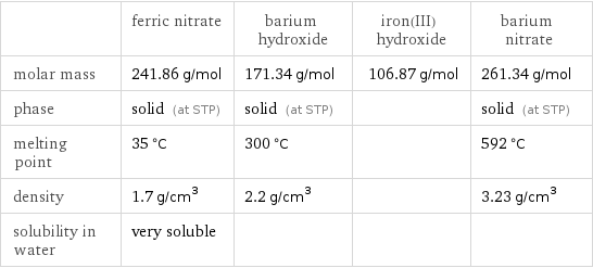  | ferric nitrate | barium hydroxide | iron(III) hydroxide | barium nitrate molar mass | 241.86 g/mol | 171.34 g/mol | 106.87 g/mol | 261.34 g/mol phase | solid (at STP) | solid (at STP) | | solid (at STP) melting point | 35 °C | 300 °C | | 592 °C density | 1.7 g/cm^3 | 2.2 g/cm^3 | | 3.23 g/cm^3 solubility in water | very soluble | | | 