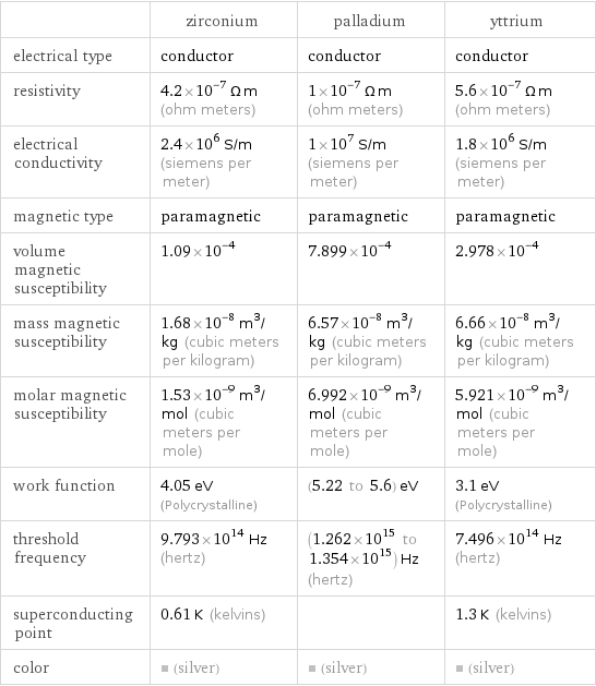  | zirconium | palladium | yttrium electrical type | conductor | conductor | conductor resistivity | 4.2×10^-7 Ω m (ohm meters) | 1×10^-7 Ω m (ohm meters) | 5.6×10^-7 Ω m (ohm meters) electrical conductivity | 2.4×10^6 S/m (siemens per meter) | 1×10^7 S/m (siemens per meter) | 1.8×10^6 S/m (siemens per meter) magnetic type | paramagnetic | paramagnetic | paramagnetic volume magnetic susceptibility | 1.09×10^-4 | 7.899×10^-4 | 2.978×10^-4 mass magnetic susceptibility | 1.68×10^-8 m^3/kg (cubic meters per kilogram) | 6.57×10^-8 m^3/kg (cubic meters per kilogram) | 6.66×10^-8 m^3/kg (cubic meters per kilogram) molar magnetic susceptibility | 1.53×10^-9 m^3/mol (cubic meters per mole) | 6.992×10^-9 m^3/mol (cubic meters per mole) | 5.921×10^-9 m^3/mol (cubic meters per mole) work function | 4.05 eV (Polycrystalline) | (5.22 to 5.6) eV | 3.1 eV (Polycrystalline) threshold frequency | 9.793×10^14 Hz (hertz) | (1.262×10^15 to 1.354×10^15) Hz (hertz) | 7.496×10^14 Hz (hertz) superconducting point | 0.61 K (kelvins) | | 1.3 K (kelvins) color | (silver) | (silver) | (silver)