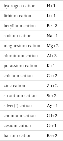 hydrogen cation | H+1 lithium cation | Li+1 beryllium cation | Be+2 sodium cation | Na+1 magnesium cation | Mg+2 aluminum cation | Al+3 potassium cation | K+1 calcium cation | Ca+2 zinc cation | Zn+2 strontium cation | Sr+2 silver(I) cation | Ag+1 cadmium cation | Cd+2 cesium cation | Cs+1 barium cation | Ba+2