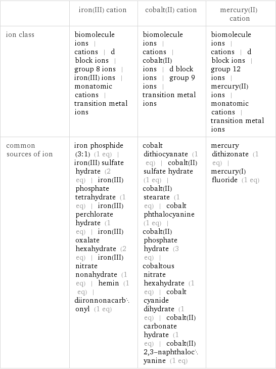  | iron(III) cation | cobalt(II) cation | mercury(II) cation ion class | biomolecule ions | cations | d block ions | group 8 ions | iron(III) ions | monatomic cations | transition metal ions | biomolecule ions | cations | cobalt(II) ions | d block ions | group 9 ions | transition metal ions | biomolecule ions | cations | d block ions | group 12 ions | mercury(II) ions | monatomic cations | transition metal ions common sources of ion | iron phosphide (3:1) (1 eq) | iron(III) sulfate hydrate (2 eq) | iron(III) phosphate tetrahydrate (1 eq) | iron(III) perchlorate hydrate (1 eq) | iron(III) oxalate hexahydrate (2 eq) | iron(III) nitrate nonahydrate (1 eq) | hemin (1 eq) | diironnonacarbonyl (1 eq) | cobalt dithiocyanate (1 eq) | cobalt(II) sulfate hydrate (1 eq) | cobalt(II) stearate (1 eq) | cobalt phthalocyanine (1 eq) | cobalt(II) phosphate hydrate (3 eq) | cobaltous nitrate hexahydrate (1 eq) | cobalt cyanide dihydrate (1 eq) | cobalt(II) carbonate hydrate (1 eq) | cobalt(II) 2, 3-naphthalocyanine (1 eq) | mercury dithizonate (1 eq) | mercury(I) fluoride (1 eq)