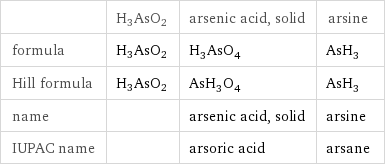  | H3AsO2 | arsenic acid, solid | arsine formula | H3AsO2 | H_3AsO_4 | AsH_3 Hill formula | H3AsO2 | AsH_3O_4 | AsH_3 name | | arsenic acid, solid | arsine IUPAC name | | arsoric acid | arsane