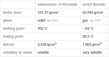  | ammonium-d 4bromide | acetyl fluoride molar mass | 101.97 g/mol | 62.043 g/mol phase | solid (at STP) | gas (at STP) melting point | 452 °C | -84 °C boiling point | | 20.5 °C density | 2.528 g/cm^3 | 1.002 g/cm^3 solubility in water | soluble | very soluble