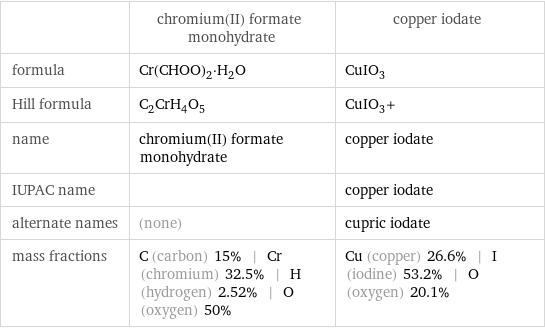  | chromium(II) formate monohydrate | copper iodate formula | Cr(CHOO)_2·H_2O | CuIO_3 Hill formula | C_2CrH_4O_5 | CuIO_3+ name | chromium(II) formate monohydrate | copper iodate IUPAC name | | copper iodate alternate names | (none) | cupric iodate mass fractions | C (carbon) 15% | Cr (chromium) 32.5% | H (hydrogen) 2.52% | O (oxygen) 50% | Cu (copper) 26.6% | I (iodine) 53.2% | O (oxygen) 20.1%