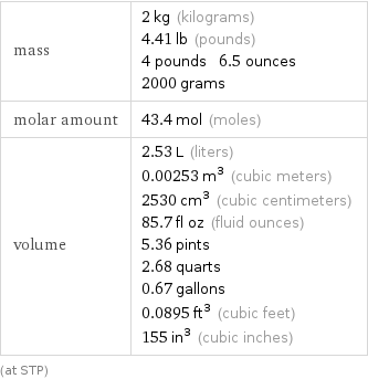 mass | 2 kg (kilograms) 4.41 lb (pounds) 4 pounds 6.5 ounces 2000 grams molar amount | 43.4 mol (moles) volume | 2.53 L (liters) 0.00253 m^3 (cubic meters) 2530 cm^3 (cubic centimeters) 85.7 fl oz (fluid ounces) 5.36 pints 2.68 quarts 0.67 gallons 0.0895 ft^3 (cubic feet) 155 in^3 (cubic inches) (at STP)