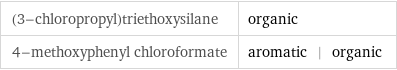 (3-chloropropyl)triethoxysilane | organic 4-methoxyphenyl chloroformate | aromatic | organic