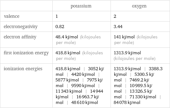  | potassium | oxygen valence | 1 | 2 electronegativity | 0.82 | 3.44 electron affinity | 48.4 kJ/mol (kilojoules per mole) | 141 kJ/mol (kilojoules per mole) first ionization energy | 418.8 kJ/mol (kilojoules per mole) | 1313.9 kJ/mol (kilojoules per mole) ionization energies | 418.8 kJ/mol | 3052 kJ/mol | 4420 kJ/mol | 5877 kJ/mol | 7975 kJ/mol | 9590 kJ/mol | 11343 kJ/mol | 14944 kJ/mol | 16963.7 kJ/mol | 48610 kJ/mol | 1313.9 kJ/mol | 3388.3 kJ/mol | 5300.5 kJ/mol | 7469.2 kJ/mol | 10989.5 kJ/mol | 13326.5 kJ/mol | 71330 kJ/mol | 84078 kJ/mol