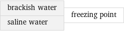 brackish water saline water | freezing point