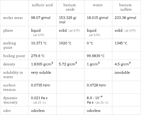  | sulfuric acid | barium oxide | water | barium sulfate molar mass | 98.07 g/mol | 153.326 g/mol | 18.015 g/mol | 233.38 g/mol phase | liquid (at STP) | solid (at STP) | liquid (at STP) | solid (at STP) melting point | 10.371 °C | 1920 °C | 0 °C | 1345 °C boiling point | 279.6 °C | | 99.9839 °C |  density | 1.8305 g/cm^3 | 5.72 g/cm^3 | 1 g/cm^3 | 4.5 g/cm^3 solubility in water | very soluble | | | insoluble surface tension | 0.0735 N/m | | 0.0728 N/m |  dynamic viscosity | 0.021 Pa s (at 25 °C) | | 8.9×10^-4 Pa s (at 25 °C) |  odor | odorless | | odorless | 