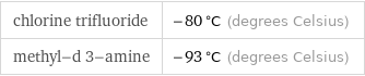 chlorine trifluoride | -80 °C (degrees Celsius) methyl-d 3-amine | -93 °C (degrees Celsius)