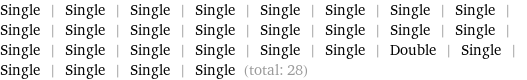 Single | Single | Single | Single | Single | Single | Single | Single | Single | Single | Single | Single | Single | Single | Single | Single | Single | Single | Single | Single | Single | Single | Double | Single | Single | Single | Single | Single (total: 28)