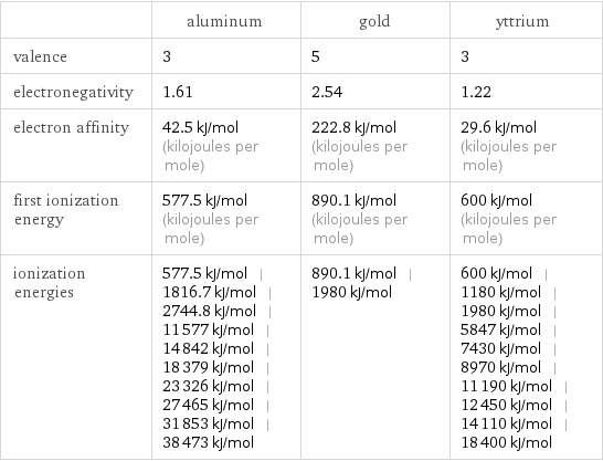  | aluminum | gold | yttrium valence | 3 | 5 | 3 electronegativity | 1.61 | 2.54 | 1.22 electron affinity | 42.5 kJ/mol (kilojoules per mole) | 222.8 kJ/mol (kilojoules per mole) | 29.6 kJ/mol (kilojoules per mole) first ionization energy | 577.5 kJ/mol (kilojoules per mole) | 890.1 kJ/mol (kilojoules per mole) | 600 kJ/mol (kilojoules per mole) ionization energies | 577.5 kJ/mol | 1816.7 kJ/mol | 2744.8 kJ/mol | 11577 kJ/mol | 14842 kJ/mol | 18379 kJ/mol | 23326 kJ/mol | 27465 kJ/mol | 31853 kJ/mol | 38473 kJ/mol | 890.1 kJ/mol | 1980 kJ/mol | 600 kJ/mol | 1180 kJ/mol | 1980 kJ/mol | 5847 kJ/mol | 7430 kJ/mol | 8970 kJ/mol | 11190 kJ/mol | 12450 kJ/mol | 14110 kJ/mol | 18400 kJ/mol