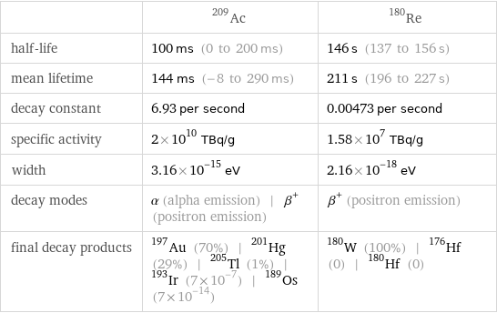  | Ac-209 | Re-180 half-life | 100 ms (0 to 200 ms) | 146 s (137 to 156 s) mean lifetime | 144 ms (-8 to 290 ms) | 211 s (196 to 227 s) decay constant | 6.93 per second | 0.00473 per second specific activity | 2×10^10 TBq/g | 1.58×10^7 TBq/g width | 3.16×10^-15 eV | 2.16×10^-18 eV decay modes | α (alpha emission) | β^+ (positron emission) | β^+ (positron emission) final decay products | Au-197 (70%) | Hg-201 (29%) | Tl-205 (1%) | Ir-193 (7×10^-7) | Os-189 (7×10^-14) | W-180 (100%) | Hf-176 (0) | Hf-180 (0)