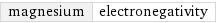 magnesium | electronegativity