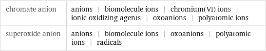 chromate anion | anions | biomolecule ions | chromium(VI) ions | ionic oxidizing agents | oxoanions | polyatomic ions superoxide anion | anions | biomolecule ions | oxoanions | polyatomic ions | radicals