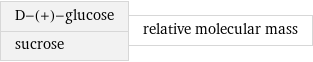 D-(+)-glucose sucrose | relative molecular mass