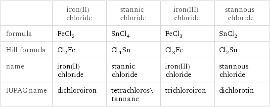  | iron(II) chloride | stannic chloride | iron(III) chloride | stannous chloride formula | FeCl_2 | SnCl_4 | FeCl_3 | SnCl_2 Hill formula | Cl_2Fe | Cl_4Sn | Cl_3Fe | Cl_2Sn name | iron(II) chloride | stannic chloride | iron(III) chloride | stannous chloride IUPAC name | dichloroiron | tetrachlorostannane | trichloroiron | dichlorotin