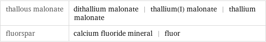 thallous malonate | dithallium malonate | thallium(I) malonate | thallium malonate fluorspar | calcium fluoride mineral | fluor