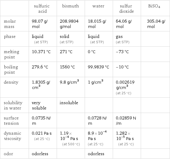  | sulfuric acid | bismuth | water | sulfur dioxide | BiSO4 molar mass | 98.07 g/mol | 208.9804 g/mol | 18.015 g/mol | 64.06 g/mol | 305.04 g/mol phase | liquid (at STP) | solid (at STP) | liquid (at STP) | gas (at STP) |  melting point | 10.371 °C | 271 °C | 0 °C | -73 °C |  boiling point | 279.6 °C | 1560 °C | 99.9839 °C | -10 °C |  density | 1.8305 g/cm^3 | 9.8 g/cm^3 | 1 g/cm^3 | 0.002619 g/cm^3 (at 25 °C) |  solubility in water | very soluble | insoluble | | |  surface tension | 0.0735 N/m | | 0.0728 N/m | 0.02859 N/m |  dynamic viscosity | 0.021 Pa s (at 25 °C) | 1.19×10^-4 Pa s (at 500 °C) | 8.9×10^-4 Pa s (at 25 °C) | 1.282×10^-5 Pa s (at 25 °C) |  odor | odorless | | odorless | | 