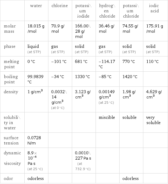  | water | chlorine | potassium iodide | hydrogen chloride | potassium chloride | iodic acid molar mass | 18.015 g/mol | 70.9 g/mol | 166.0028 g/mol | 36.46 g/mol | 74.55 g/mol | 175.91 g/mol phase | liquid (at STP) | gas (at STP) | solid (at STP) | gas (at STP) | solid (at STP) | solid (at STP) melting point | 0 °C | -101 °C | 681 °C | -114.17 °C | 770 °C | 110 °C boiling point | 99.9839 °C | -34 °C | 1330 °C | -85 °C | 1420 °C |  density | 1 g/cm^3 | 0.003214 g/cm^3 (at 0 °C) | 3.123 g/cm^3 | 0.00149 g/cm^3 (at 25 °C) | 1.98 g/cm^3 | 4.629 g/cm^3 solubility in water | | | | miscible | soluble | very soluble surface tension | 0.0728 N/m | | | | |  dynamic viscosity | 8.9×10^-4 Pa s (at 25 °C) | | 0.0010227 Pa s (at 732.9 °C) | | |  odor | odorless | | | | odorless | 