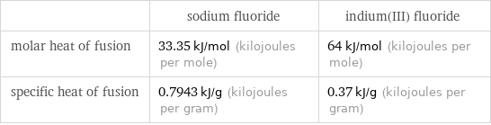  | sodium fluoride | indium(III) fluoride molar heat of fusion | 33.35 kJ/mol (kilojoules per mole) | 64 kJ/mol (kilojoules per mole) specific heat of fusion | 0.7943 kJ/g (kilojoules per gram) | 0.37 kJ/g (kilojoules per gram)