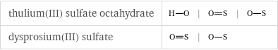 thulium(III) sulfate octahydrate | | |  dysprosium(III) sulfate | |  