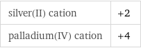 silver(II) cation | +2 palladium(IV) cation | +4