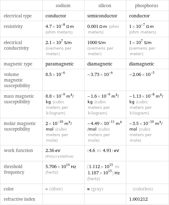  | sodium | silicon | phosphorus electrical type | conductor | semiconductor | conductor resistivity | 4.7×10^-8 Ω m (ohm meters) | 0.001 Ω m (ohm meters) | 1×10^-7 Ω m (ohm meters) electrical conductivity | 2.1×10^7 S/m (siemens per meter) | 1000 S/m (siemens per meter) | 1×10^7 S/m (siemens per meter) magnetic type | paramagnetic | diamagnetic | diamagnetic volume magnetic susceptibility | 8.5×10^-6 | -3.73×10^-6 | -2.06×10^-5 mass magnetic susceptibility | 8.8×10^-9 m^3/kg (cubic meters per kilogram) | -1.6×10^-9 m^3/kg (cubic meters per kilogram) | -1.13×10^-8 m^3/kg (cubic meters per kilogram) molar magnetic susceptibility | 2×10^-10 m^3/mol (cubic meters per mole) | -4.49×10^-11 m^3/mol (cubic meters per mole) | -3.5×10^-10 m^3/mol (cubic meters per mole) work function | 2.36 eV (Polycrystalline) | (4.6 to 4.91) eV |  threshold frequency | 5.706×10^14 Hz (hertz) | (1.112×10^15 to 1.187×10^15) Hz (hertz) |  color | (silver) | (gray) | (colorless) refractive index | | | 1.001212