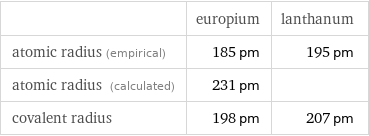  | europium | lanthanum atomic radius (empirical) | 185 pm | 195 pm atomic radius (calculated) | 231 pm |  covalent radius | 198 pm | 207 pm