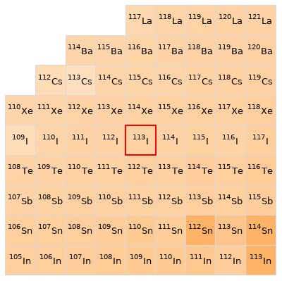 Nearby isotopes