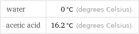 water | 0 °C (degrees Celsius) acetic acid | 16.2 °C (degrees Celsius)