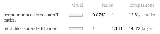  | visual | ratios | | comparisons pentaamminechlorocobalt(II) cation | | 0.8743 | 1 | 12.6% smaller tetrachlorocuprate(II) anion | | 1 | 1.144 | 14.4% larger