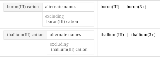 boron(III) cation | alternate names  | excluding boron(III) cation | boron(III) | boron(3+) thallium(III) cation | alternate names  | excluding thallium(III) cation | thallium(III) | thallium(3+)
