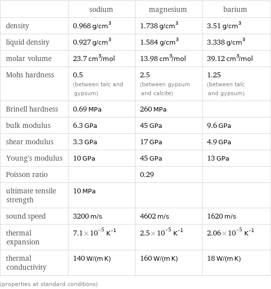  | sodium | magnesium | barium density | 0.968 g/cm^3 | 1.738 g/cm^3 | 3.51 g/cm^3 liquid density | 0.927 g/cm^3 | 1.584 g/cm^3 | 3.338 g/cm^3 molar volume | 23.7 cm^3/mol | 13.98 cm^3/mol | 39.12 cm^3/mol Mohs hardness | 0.5 (between talc and gypsum) | 2.5 (between gypsum and calcite) | 1.25 (between talc and gypsum) Brinell hardness | 0.69 MPa | 260 MPa |  bulk modulus | 6.3 GPa | 45 GPa | 9.6 GPa shear modulus | 3.3 GPa | 17 GPa | 4.9 GPa Young's modulus | 10 GPa | 45 GPa | 13 GPa Poisson ratio | | 0.29 |  ultimate tensile strength | 10 MPa | |  sound speed | 3200 m/s | 4602 m/s | 1620 m/s thermal expansion | 7.1×10^-5 K^(-1) | 2.5×10^-5 K^(-1) | 2.06×10^-5 K^(-1) thermal conductivity | 140 W/(m K) | 160 W/(m K) | 18 W/(m K) (properties at standard conditions)