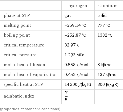  | hydrogen | strontium phase at STP | gas | solid melting point | -259.14 °C | 777 °C boiling point | -252.87 °C | 1382 °C critical temperature | 32.97 K |  critical pressure | 1.293 MPa |  molar heat of fusion | 0.558 kJ/mol | 8 kJ/mol molar heat of vaporization | 0.452 kJ/mol | 137 kJ/mol specific heat at STP | 14300 J/(kg K) | 300 J/(kg K) adiabatic index | 7/5 |  (properties at standard conditions)