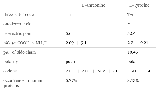  | L-threonine | L-tyrosine three-letter code | Thr | Tyr one-letter code | T | Y isoelectric point | 5.6 | 5.64 pK_a (α-COOH, (α-NH_3)^+) | 2.09 | 9.1 | 2.2 | 9.21 pK_a of side-chain | | 10.46 polarity | polar | polar codons | ACU | ACC | ACA | ACG | UAU | UAC occurrence in human proteins | 5.77% | 3.15%