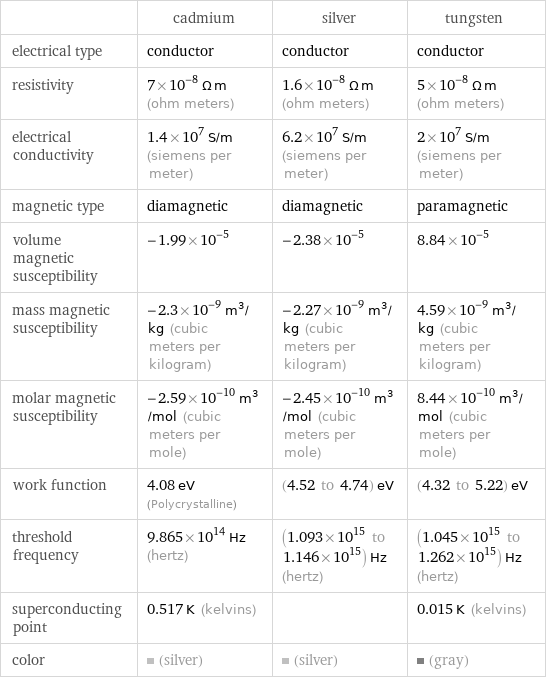  | cadmium | silver | tungsten electrical type | conductor | conductor | conductor resistivity | 7×10^-8 Ω m (ohm meters) | 1.6×10^-8 Ω m (ohm meters) | 5×10^-8 Ω m (ohm meters) electrical conductivity | 1.4×10^7 S/m (siemens per meter) | 6.2×10^7 S/m (siemens per meter) | 2×10^7 S/m (siemens per meter) magnetic type | diamagnetic | diamagnetic | paramagnetic volume magnetic susceptibility | -1.99×10^-5 | -2.38×10^-5 | 8.84×10^-5 mass magnetic susceptibility | -2.3×10^-9 m^3/kg (cubic meters per kilogram) | -2.27×10^-9 m^3/kg (cubic meters per kilogram) | 4.59×10^-9 m^3/kg (cubic meters per kilogram) molar magnetic susceptibility | -2.59×10^-10 m^3/mol (cubic meters per mole) | -2.45×10^-10 m^3/mol (cubic meters per mole) | 8.44×10^-10 m^3/mol (cubic meters per mole) work function | 4.08 eV (Polycrystalline) | (4.52 to 4.74) eV | (4.32 to 5.22) eV threshold frequency | 9.865×10^14 Hz (hertz) | (1.093×10^15 to 1.146×10^15) Hz (hertz) | (1.045×10^15 to 1.262×10^15) Hz (hertz) superconducting point | 0.517 K (kelvins) | | 0.015 K (kelvins) color | (silver) | (silver) | (gray)