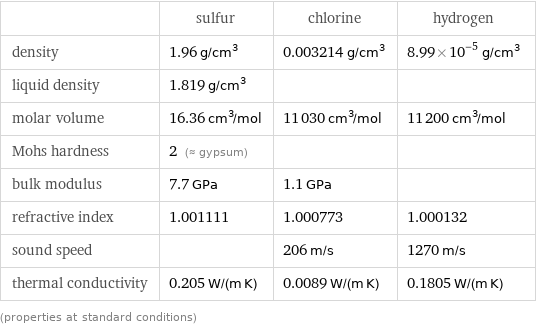  | sulfur | chlorine | hydrogen density | 1.96 g/cm^3 | 0.003214 g/cm^3 | 8.99×10^-5 g/cm^3 liquid density | 1.819 g/cm^3 | |  molar volume | 16.36 cm^3/mol | 11030 cm^3/mol | 11200 cm^3/mol Mohs hardness | 2 (≈ gypsum) | |  bulk modulus | 7.7 GPa | 1.1 GPa |  refractive index | 1.001111 | 1.000773 | 1.000132 sound speed | | 206 m/s | 1270 m/s thermal conductivity | 0.205 W/(m K) | 0.0089 W/(m K) | 0.1805 W/(m K) (properties at standard conditions)