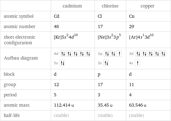  | cadmium | chlorine | copper atomic symbol | Cd | Cl | Cu atomic number | 48 | 17 | 29 short electronic configuration | [Kr]5s^24d^10 | [Ne]3s^23p^5 | [Ar]4s^13d^10 Aufbau diagram | 4d  5s | 3p  3s | 3d  4s  block | d | p | d group | 12 | 17 | 11 period | 5 | 3 | 4 atomic mass | 112.414 u | 35.45 u | 63.546 u half-life | (stable) | (stable) | (stable)