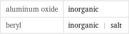 aluminum oxide | inorganic beryl | inorganic | salt