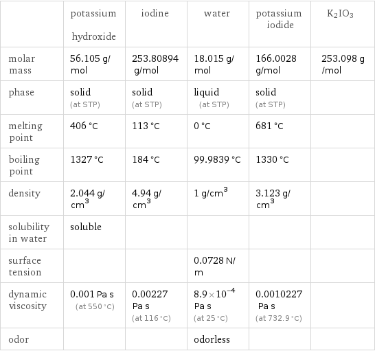  | potassium hydroxide | iodine | water | potassium iodide | K2IO3 molar mass | 56.105 g/mol | 253.80894 g/mol | 18.015 g/mol | 166.0028 g/mol | 253.098 g/mol phase | solid (at STP) | solid (at STP) | liquid (at STP) | solid (at STP) |  melting point | 406 °C | 113 °C | 0 °C | 681 °C |  boiling point | 1327 °C | 184 °C | 99.9839 °C | 1330 °C |  density | 2.044 g/cm^3 | 4.94 g/cm^3 | 1 g/cm^3 | 3.123 g/cm^3 |  solubility in water | soluble | | | |  surface tension | | | 0.0728 N/m | |  dynamic viscosity | 0.001 Pa s (at 550 °C) | 0.00227 Pa s (at 116 °C) | 8.9×10^-4 Pa s (at 25 °C) | 0.0010227 Pa s (at 732.9 °C) |  odor | | | odorless | | 