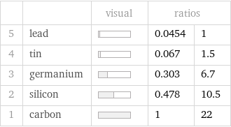  | | visual | ratios |  5 | lead | | 0.0454 | 1 4 | tin | | 0.067 | 1.5 3 | germanium | | 0.303 | 6.7 2 | silicon | | 0.478 | 10.5 1 | carbon | | 1 | 22